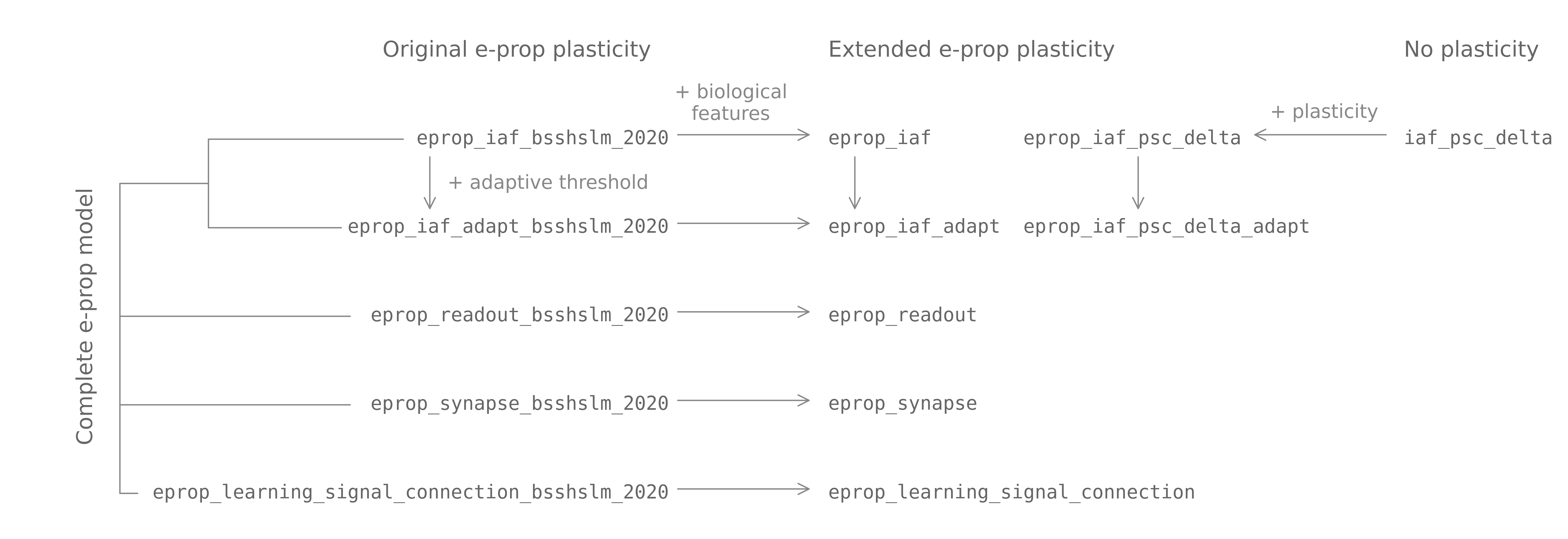 ../../_images/eprop_model_relationships.png