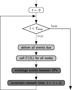 Simulation Loop